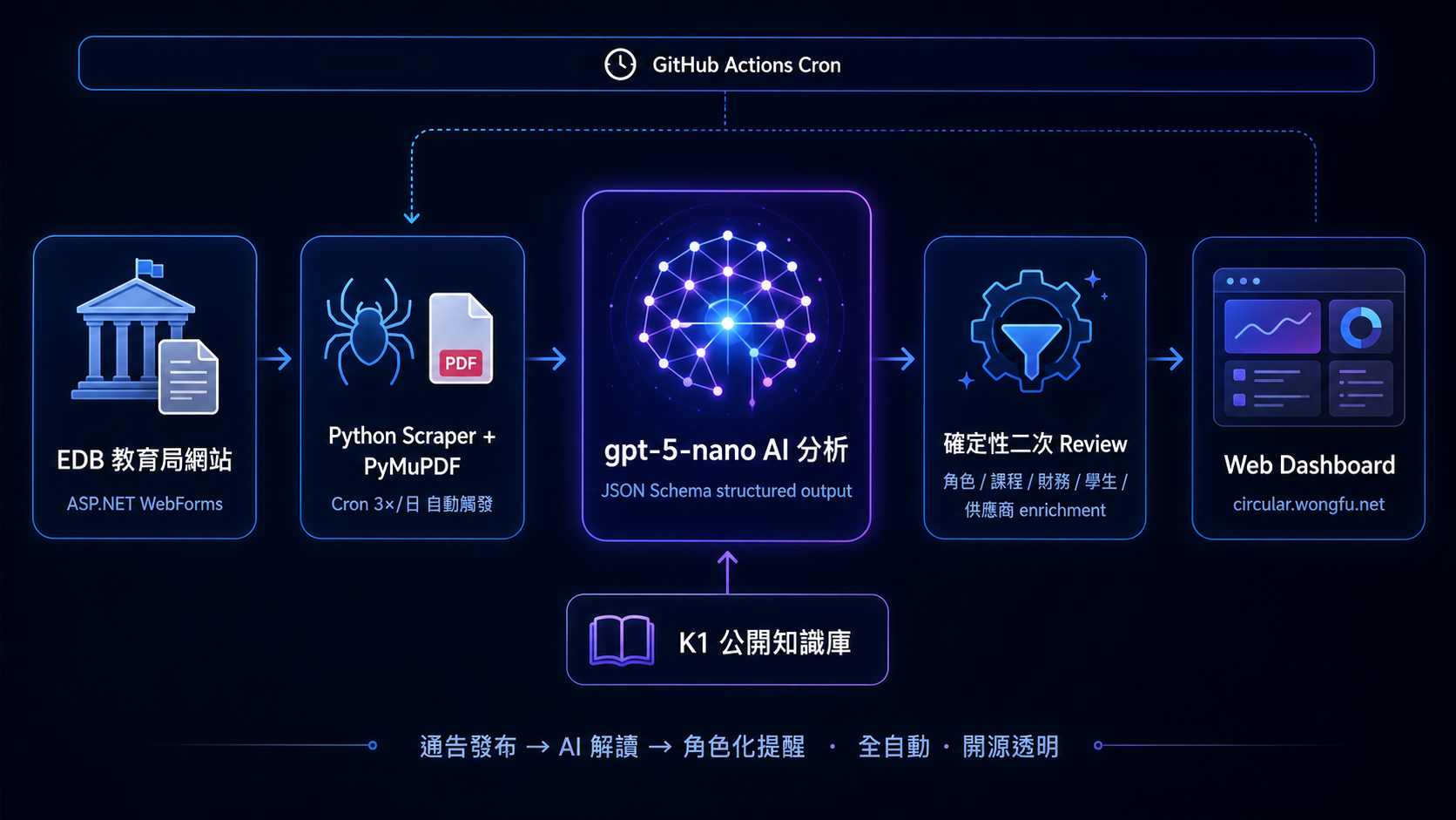 EDB Circular AI System data flow diagram